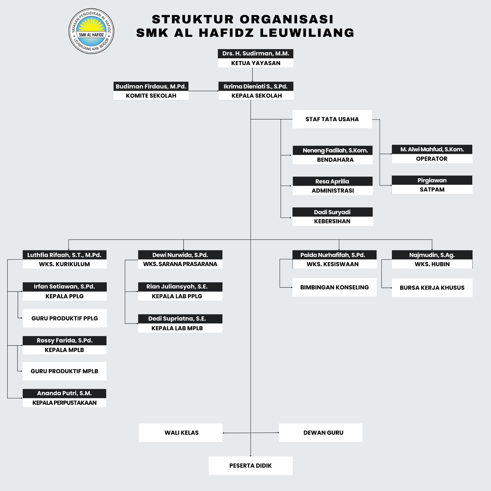 Struktur Organisasi SMK Al Hafidz 